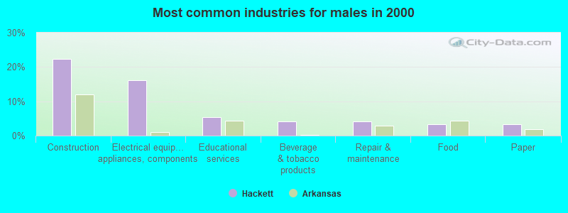 Most common industries for males in 2000