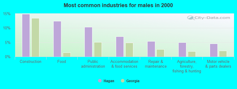 Most common industries for males in 2000