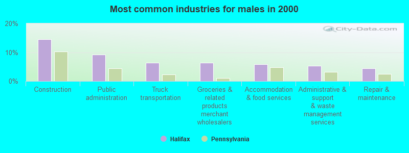 Most common industries for males in 2000