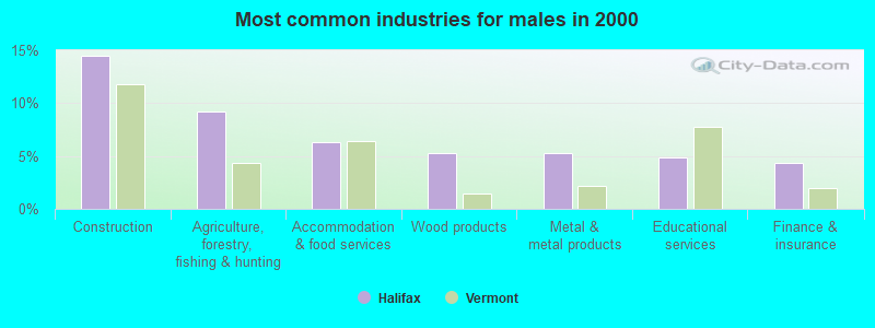 Most common industries for males in 2000