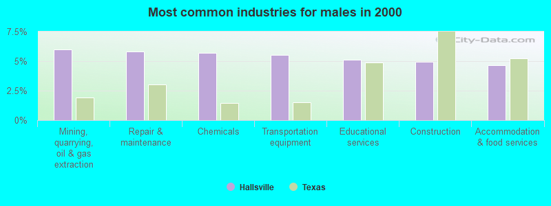 Most common industries for males in 2000