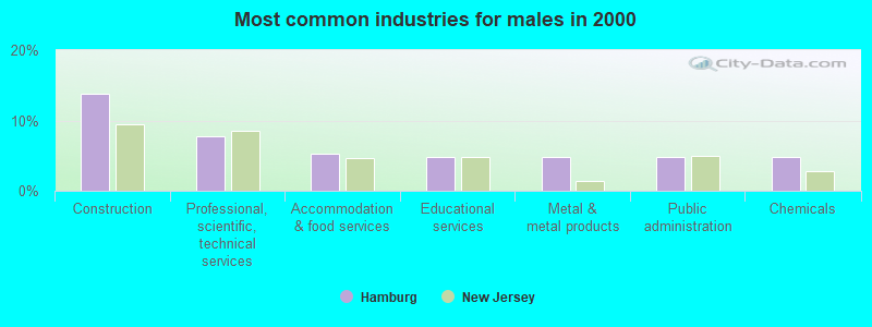 Most common industries for males in 2000