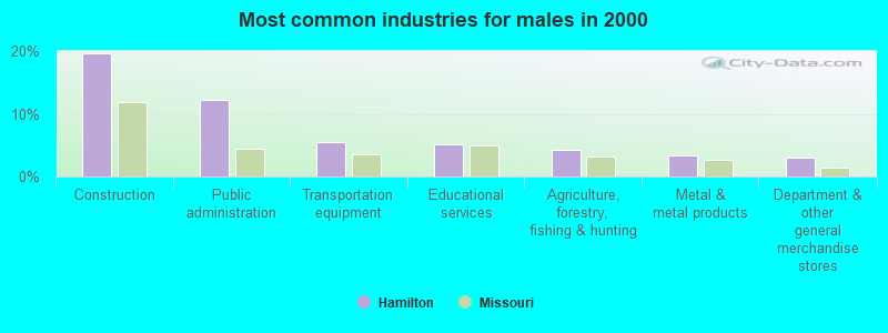 Most common industries for males in 2000