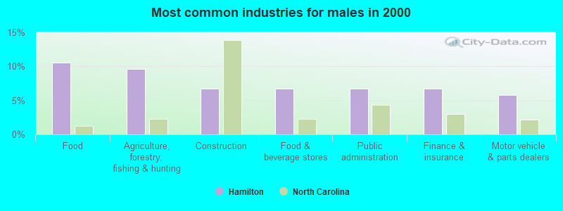 Most common industries for males in 2000