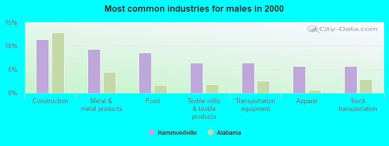 Most common industries for males in 2000