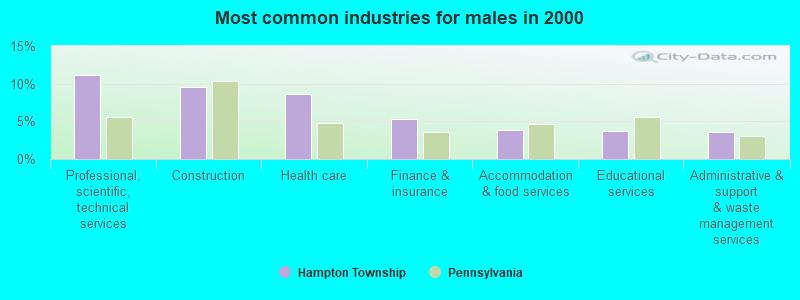 Most common industries for males in 2000