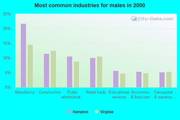 Most common industries for males in 2000