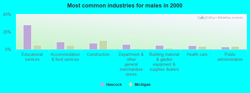 Most common industries for males in 2000