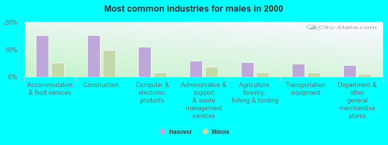 Most common industries for males in 2000