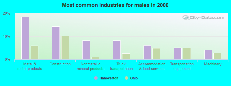 Most common industries for males in 2000