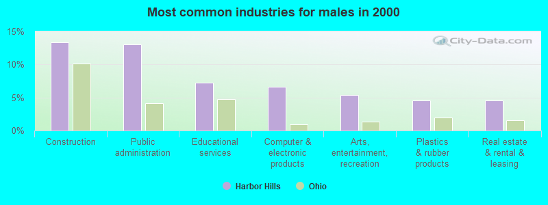 Most common industries for males in 2000