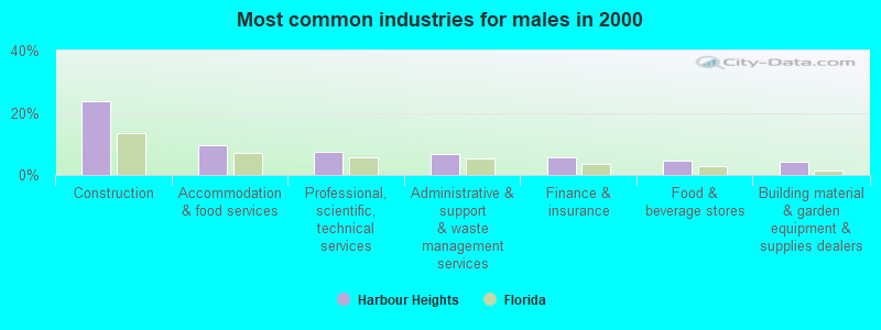 Most common industries for males in 2000