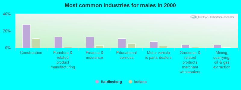 Most common industries for males in 2000