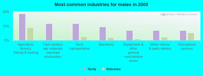 Most common industries for males in 2000