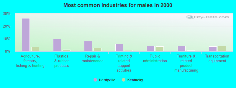 Most common industries for males in 2000