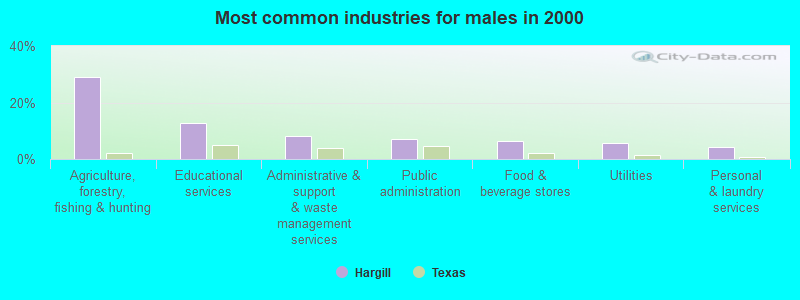 Most common industries for males in 2000