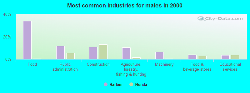 Most common industries for males in 2000