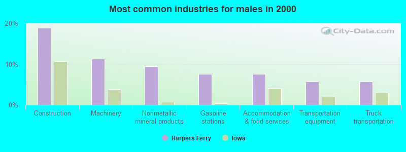 Most common industries for males in 2000