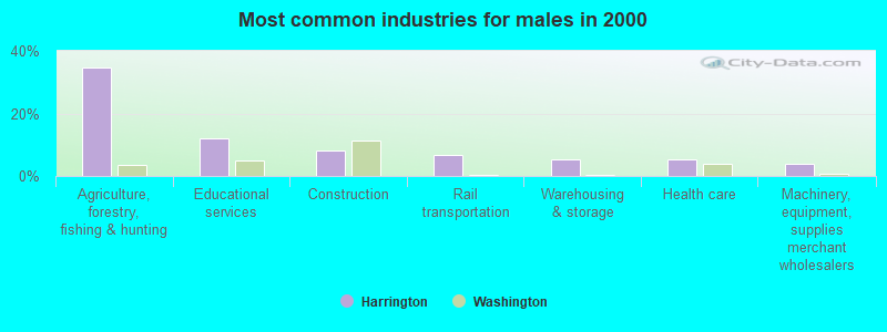 Most common industries for males in 2000