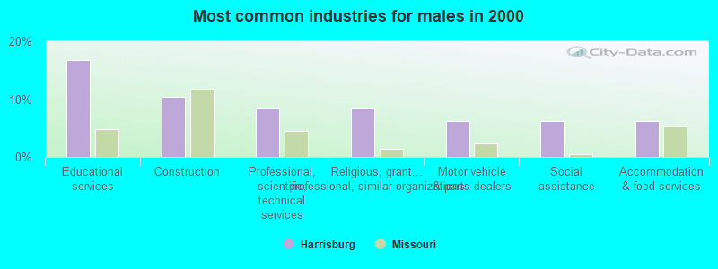 Most common industries for males in 2000