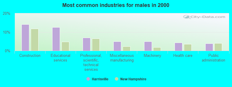 Most common industries for males in 2000