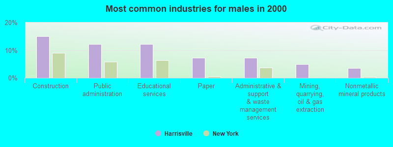 Most common industries for males in 2000