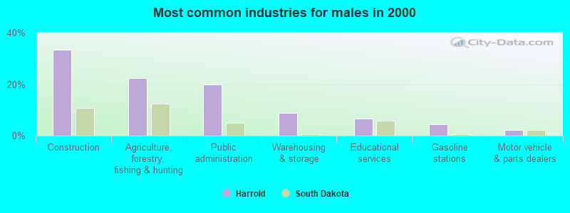 Most common industries for males in 2000