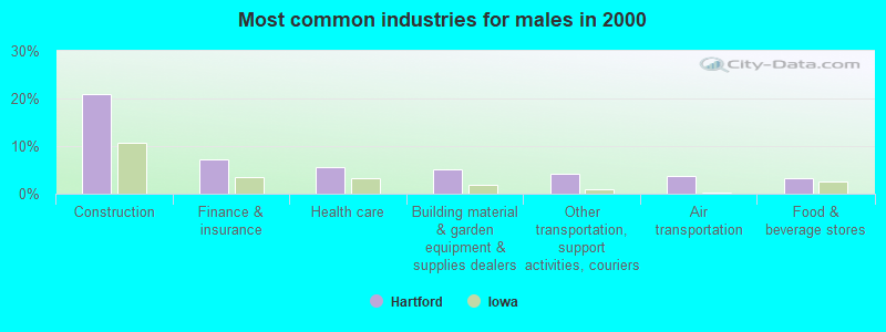 Most common industries for males in 2000