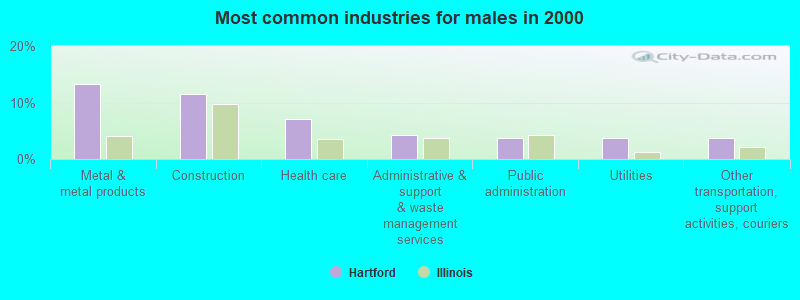 Most common industries for males in 2000