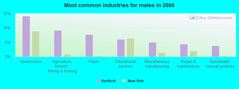 Most common industries for males in 2000