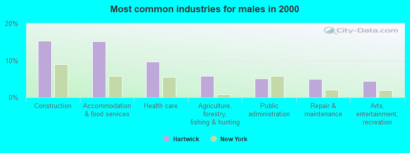 Most common industries for males in 2000