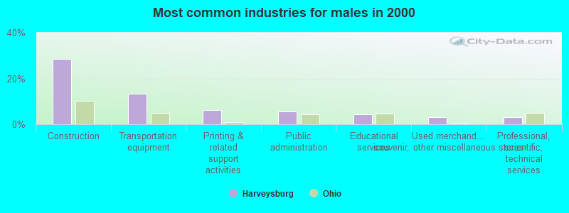 Most common industries for males in 2000