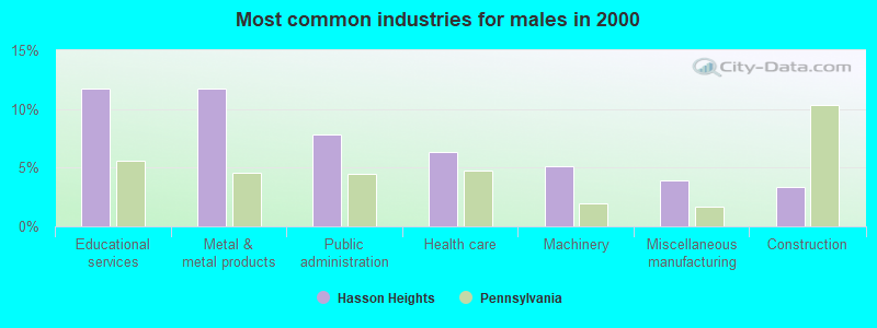 Most common industries for males 