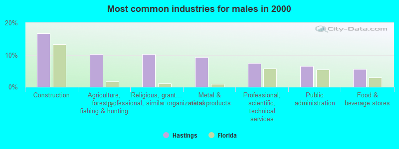 Most common industries for males in 2000