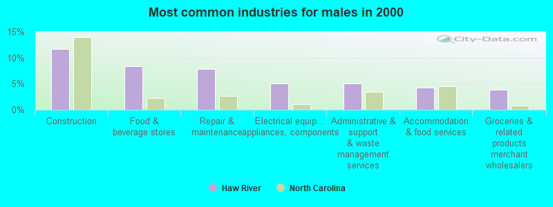 Most common industries for males in 2000