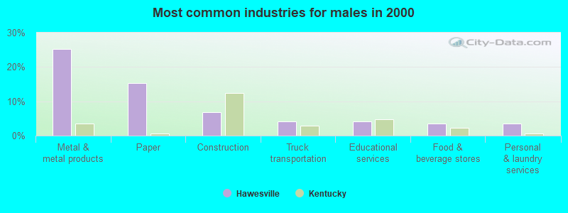 Most common industries for males in 2000