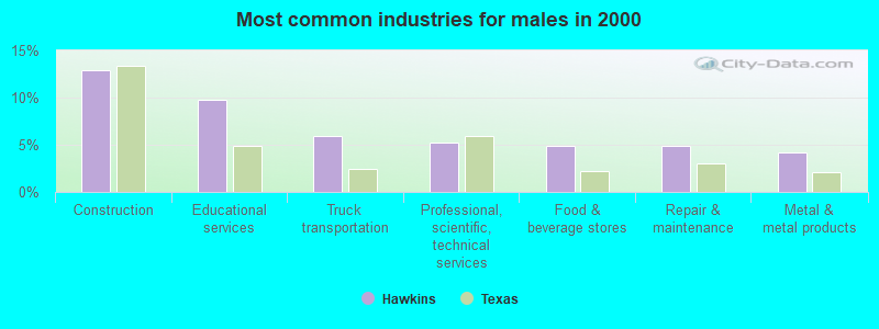 Most common industries for males in 2000