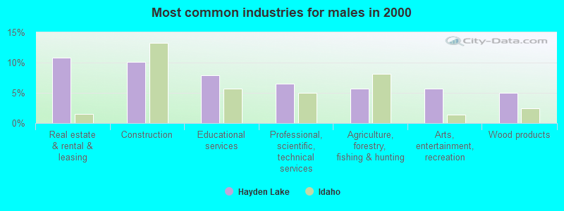 Most common industries for males in 2000