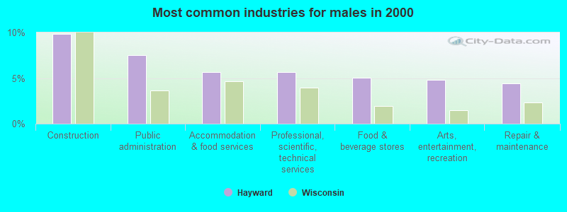 Most common industries for males in 2000