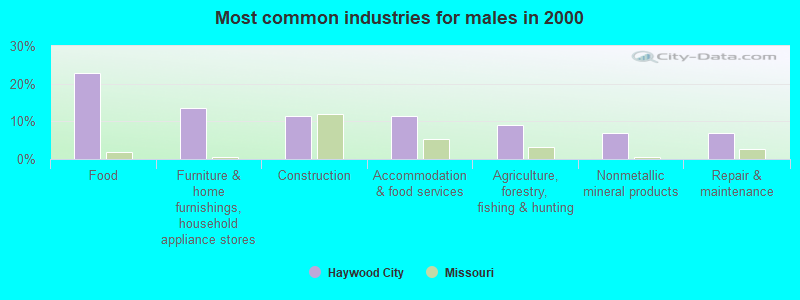 Most common industries for males in 2000