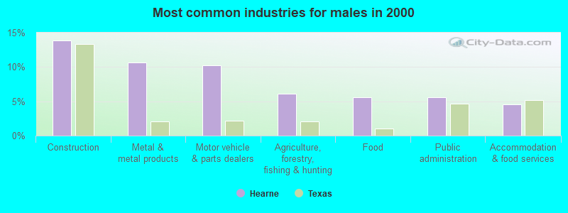 Most common industries for males in 2000