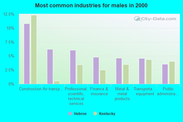 Hebron Kentucky KY 41048 Profile Population Maps Real Estate   Common Industries Males 2000 Hebron KY Small 