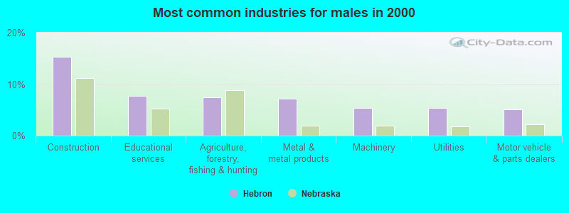 Most common industries for males in 2000