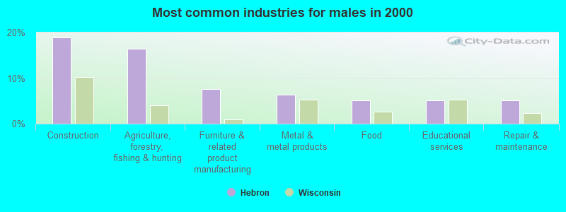 Most common industries for males in 2000