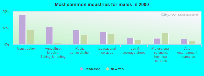 Most common industries for males in 2000