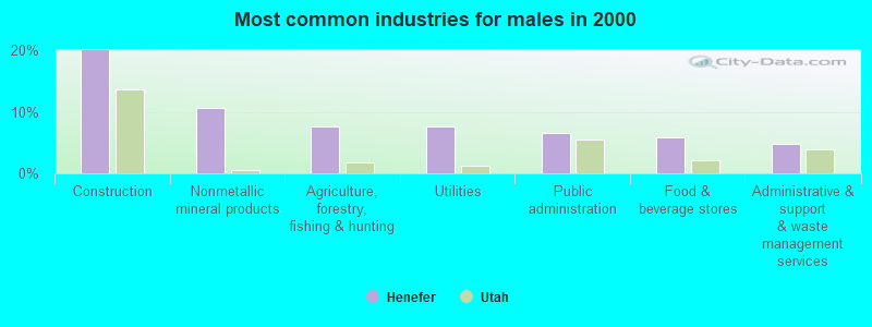 Most common industries for males in 2000