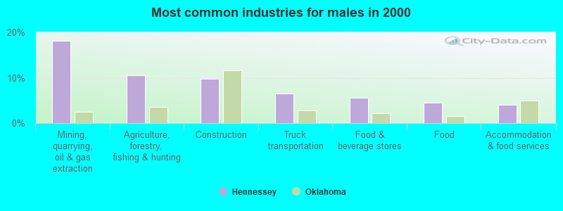 Most common industries for males in 2000