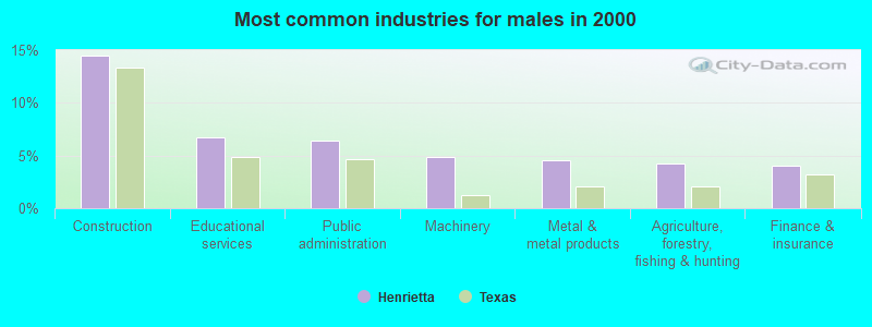 Most common industries for males in 2000