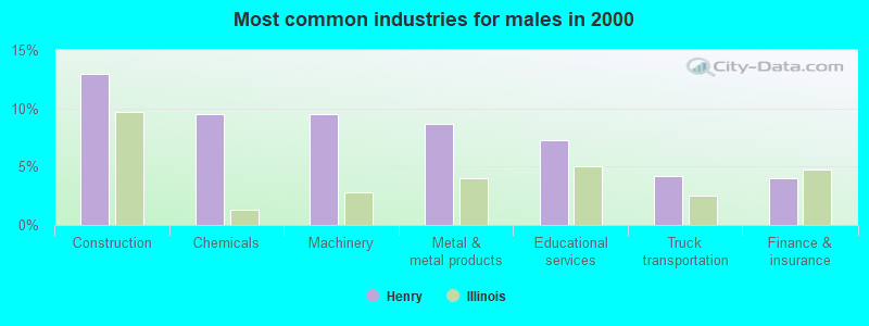 Most common industries for males in 2000