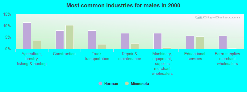 Most common industries for males in 2000